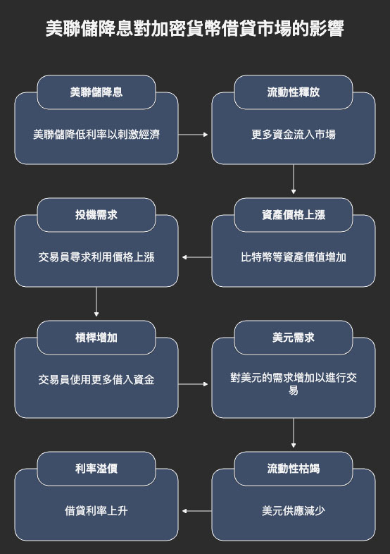 美聯儲降息如何導致加密貨幣市場槓桿需求增加