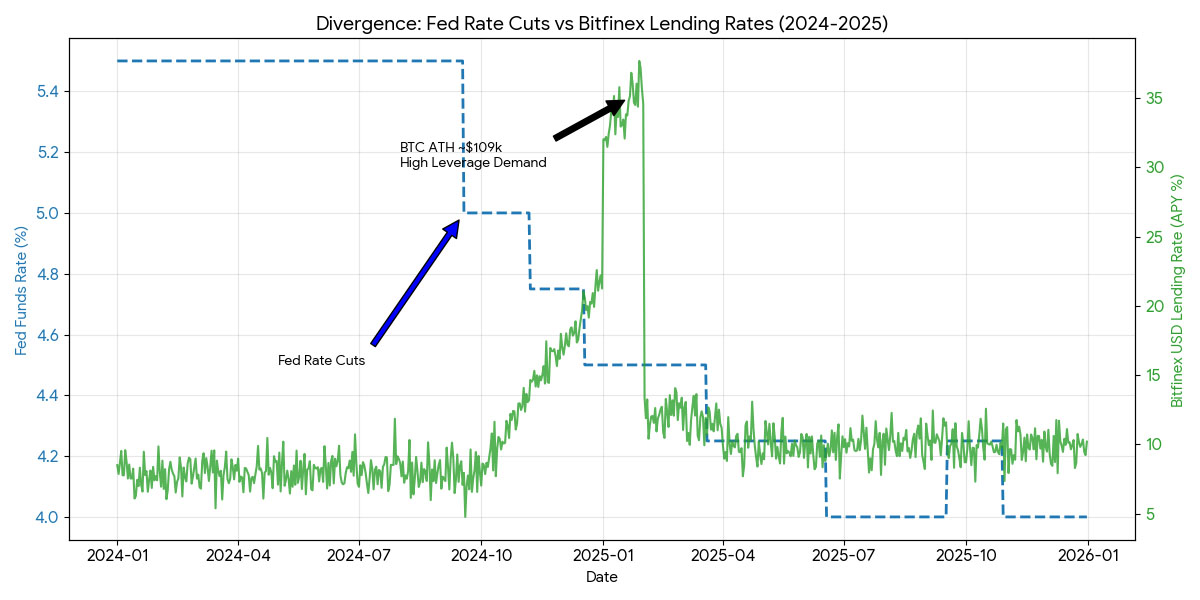 美聯儲降息期間 Bitfinex 放貸利率逆勢上升的歷史數據圖表
