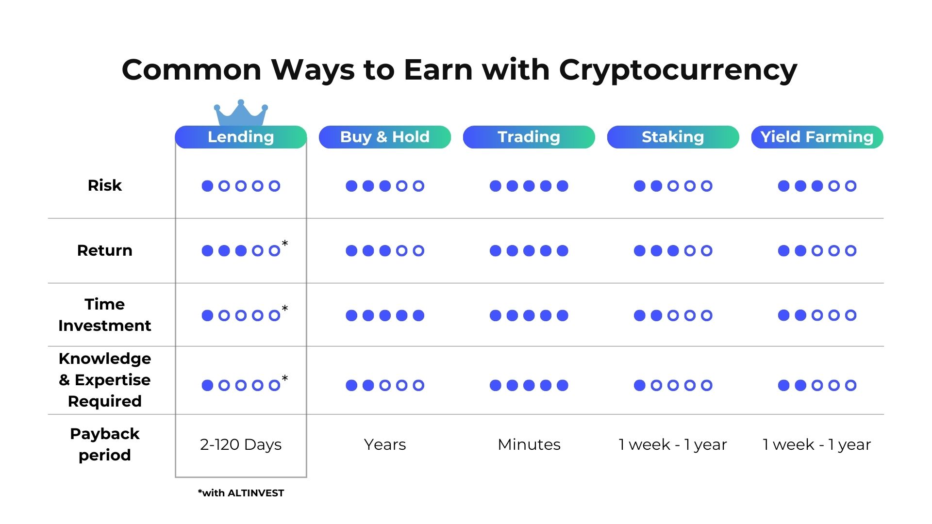 Common ways to earn with cryptocurrency, comparing risk, return, time investment, knowledge required, and payback period for lending, buying & holding, trading, staking, and yield farming strategies