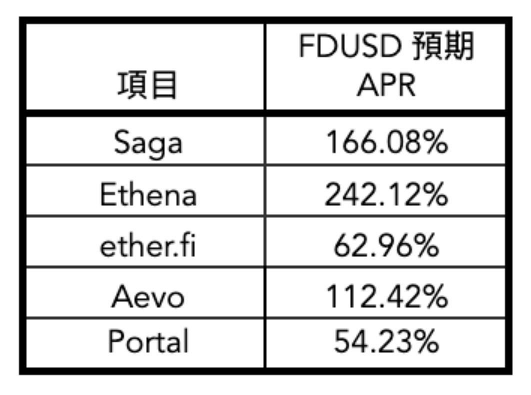 不同 Binance Launchpool 項目中 FUSD 的預期年化收益率（APR）表格。列出的項目包括 Saga（166.08%）、Ethena（242.12%）、ether.fi（62.96%）、Aevo（112.42%）和 Portal（54.23%）。