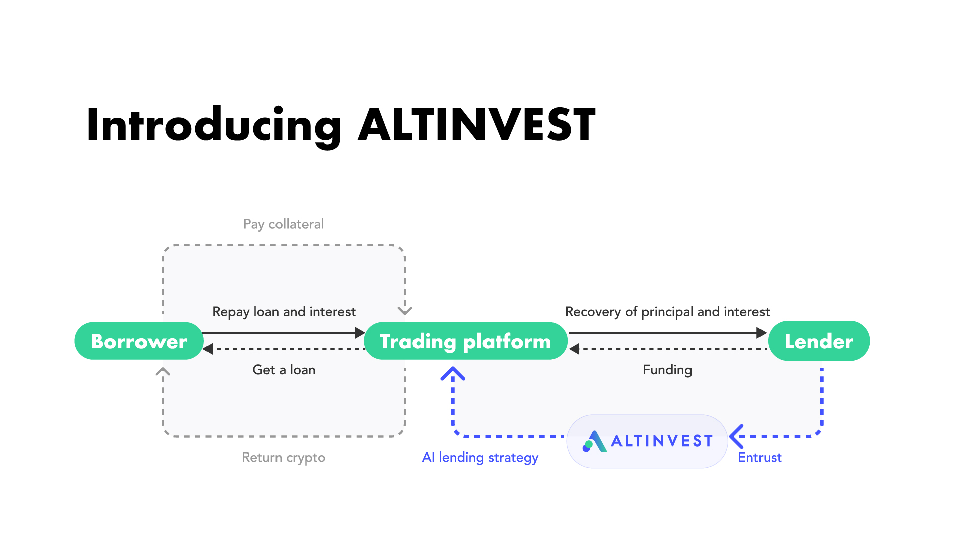 Diagram showing the role of ALTINVEST in automating crypto lending, highlighting the integration of AI lending strategies between borrower, trading platform, and lender.