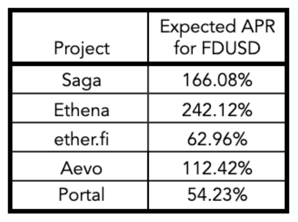 Table showing the expected APR for FUSD in different Binance Launchpool projects. The projects listed are Saga (166.08%), Ethena (242.12%), ether.fi (62.96%), Aevo (112.42%), and Portal (54.23%).