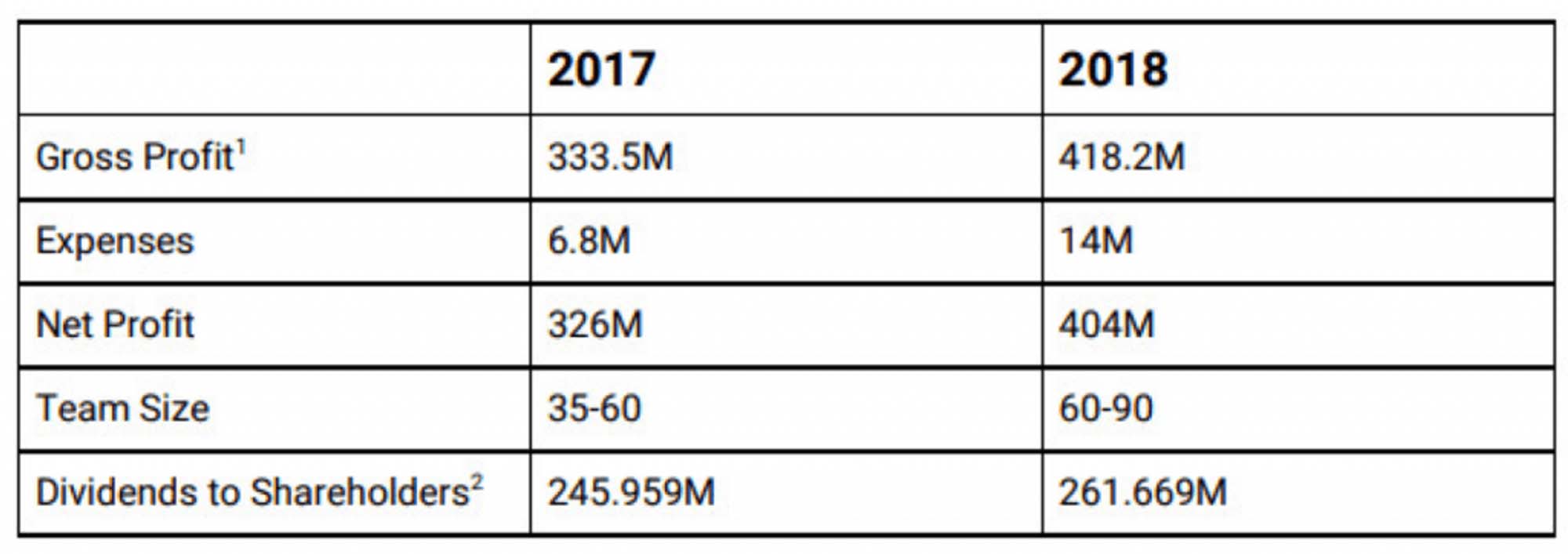 Bitfinex financial table comparing 2017 and 2018 performance, showing gross profit, expenses, net profit, team size, and dividends to shareholders.