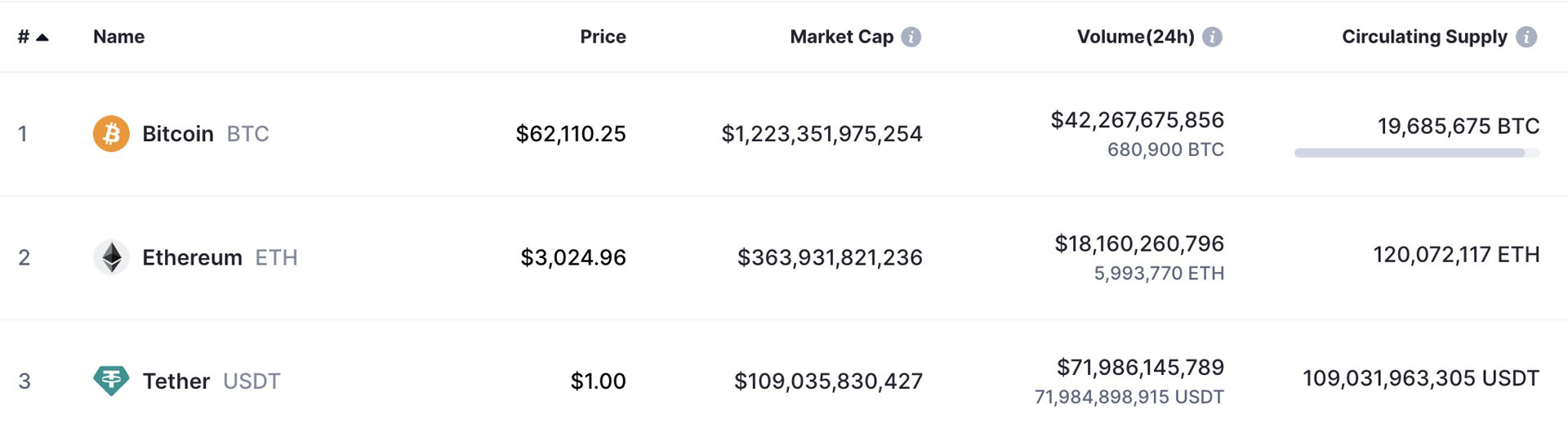 Cryptocurrency market data showing Bitcoin, Ethereum, and Tether rankings by price, market cap, 24-hour volume, and circulating supply.