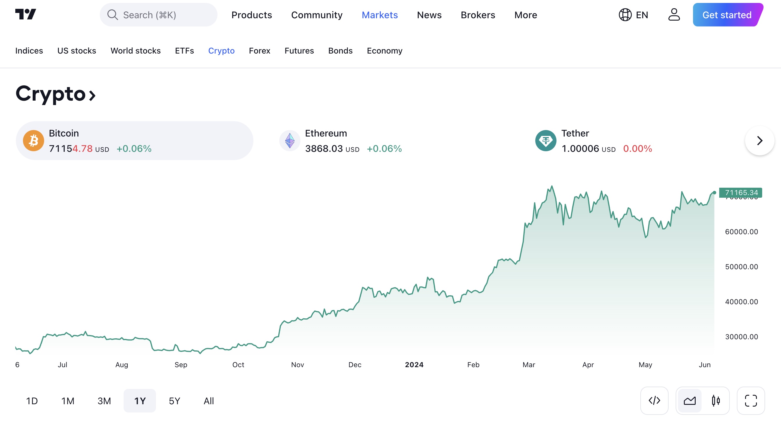 TradingView 高級圖表介面截圖，提供可自定義的圖表和技術指標，用於深入的加密貨幣市場分析。