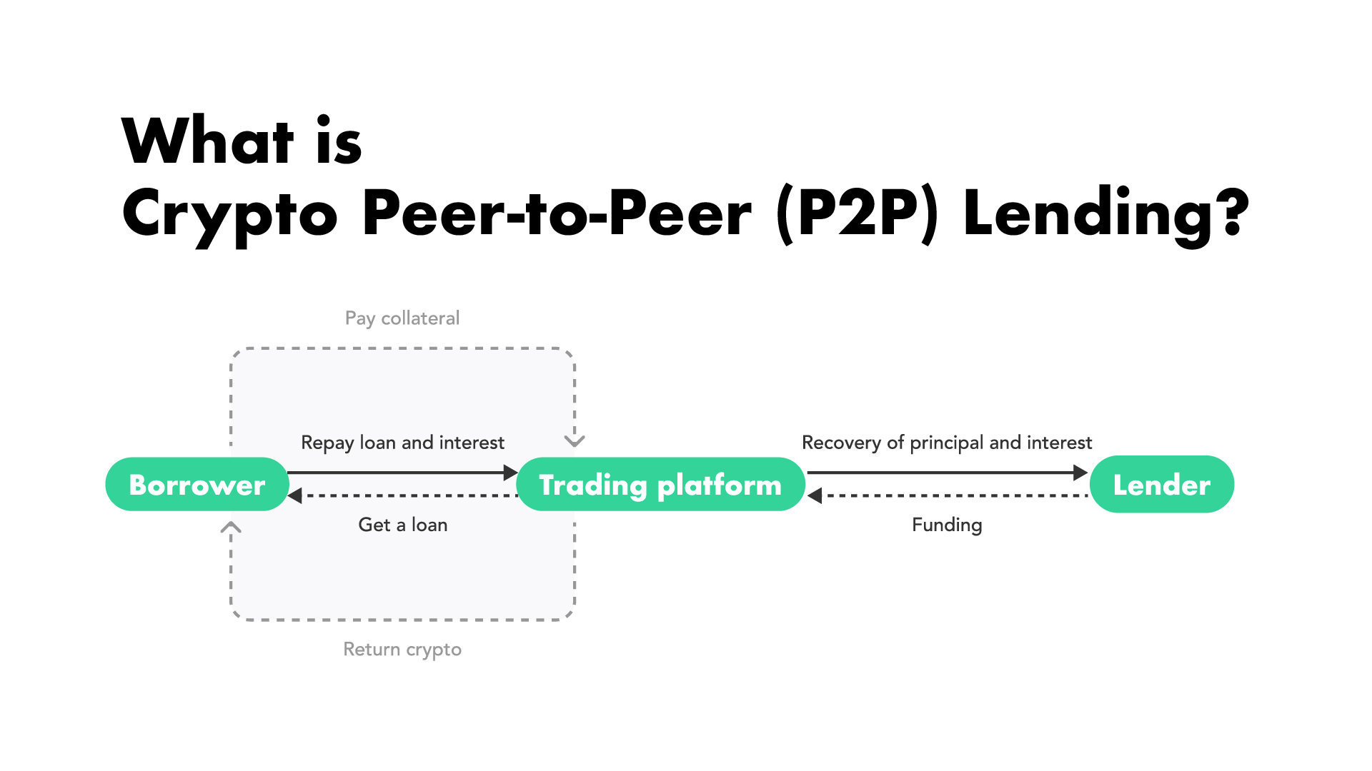 Diagram explaining the process of crypto peer-to-peer (P2P) lending, showing interactions between borrower, trading platform, and lender.