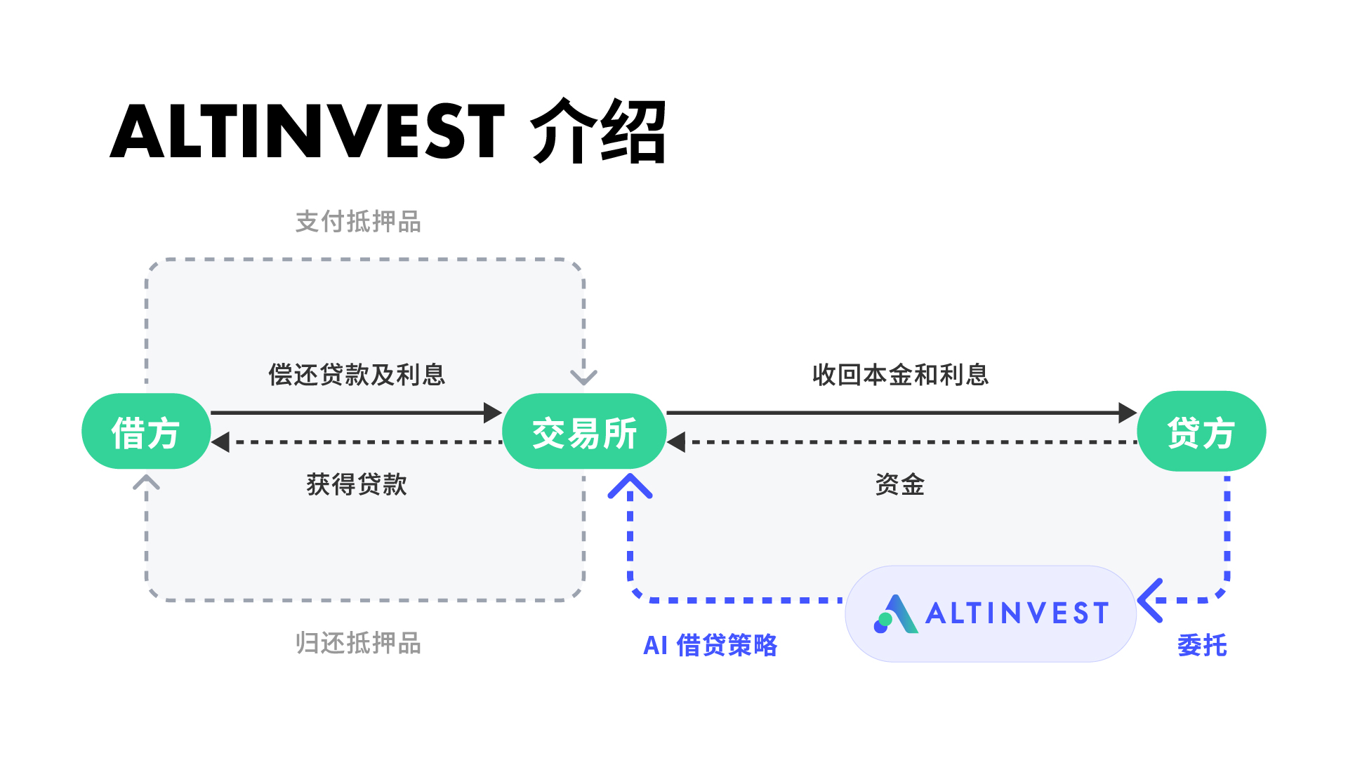 展示 ALTINVEST 在自动化加密贷款中的角色的图示，强调 AI 贷款策略在借款人、交易平台和贷款人之间的整合。