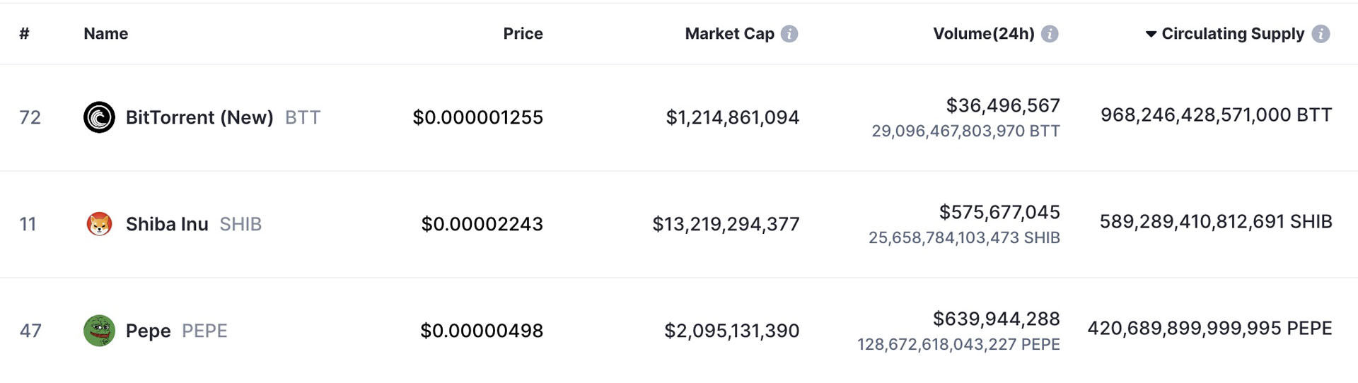 BitTorrent、新柴犬币、Pepe 的加密货币市场数据，显示价格、市值、24 小时交易量和流通供应量。