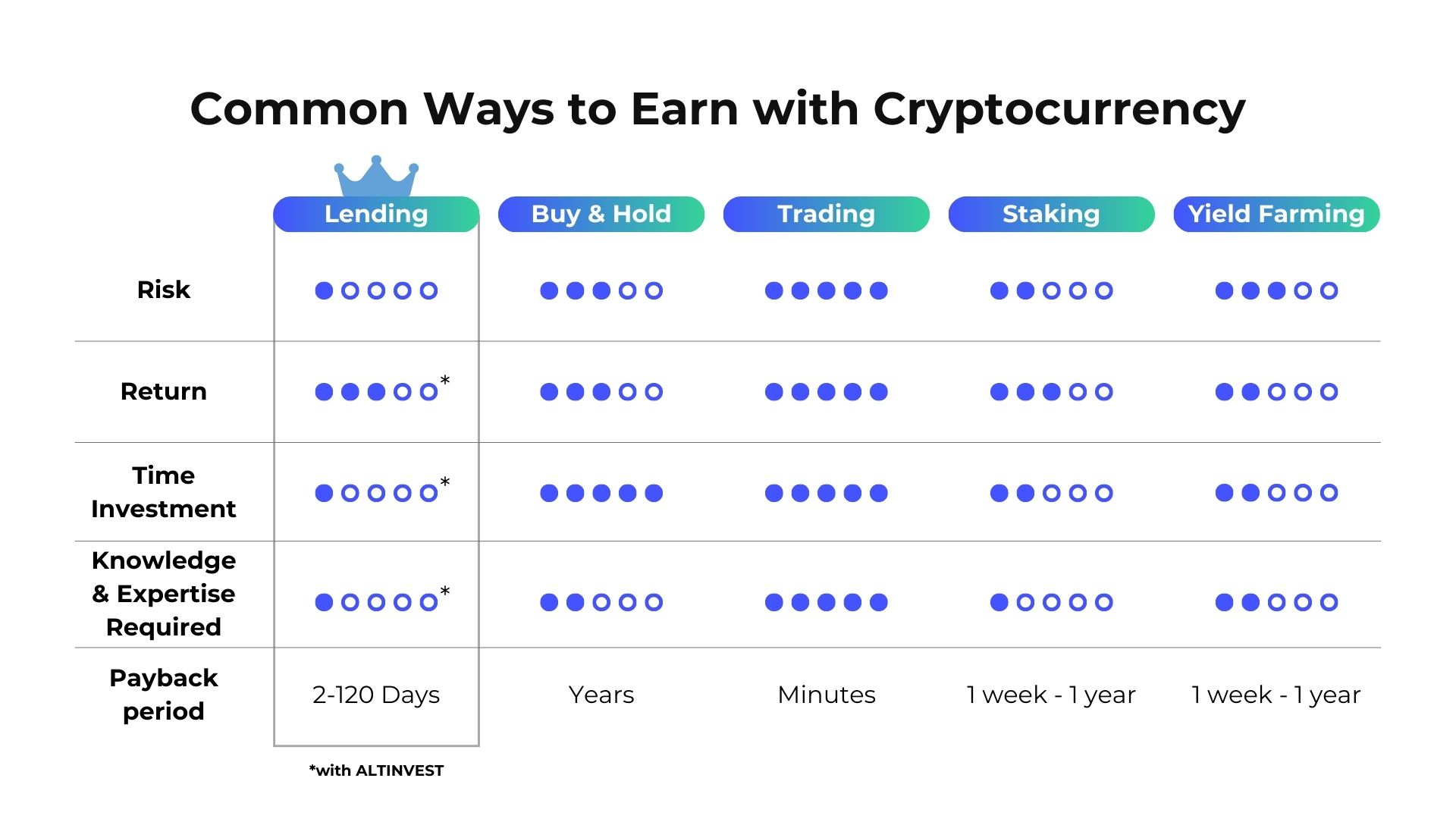 加密貨幣賺取方式比較，分析借貸、買入持有、交易、質押及收益農場的風險、收益、時間投入、所需知識及回收期