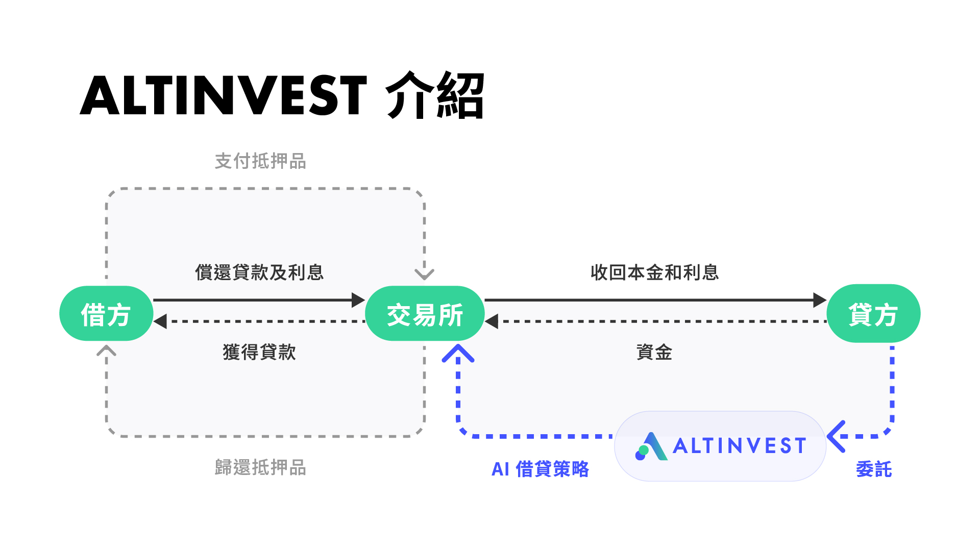 展示 ALTINVEST 在自動化加密貸款中的角色的圖示，強調 AI 貸款策略在借款人、交易平台和貸款人之間的整合。