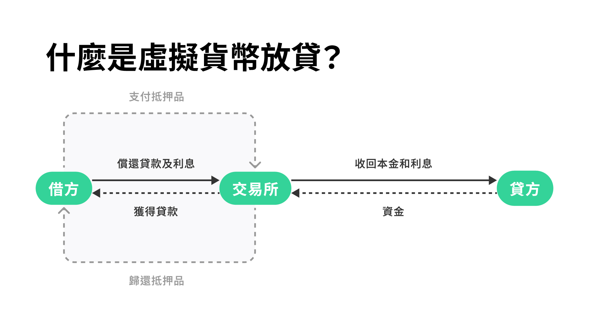 說明加密貨幣點對點 (P2P) 貸款流程的圖示，展示借款人、交易平台和貸款人之間的互動。