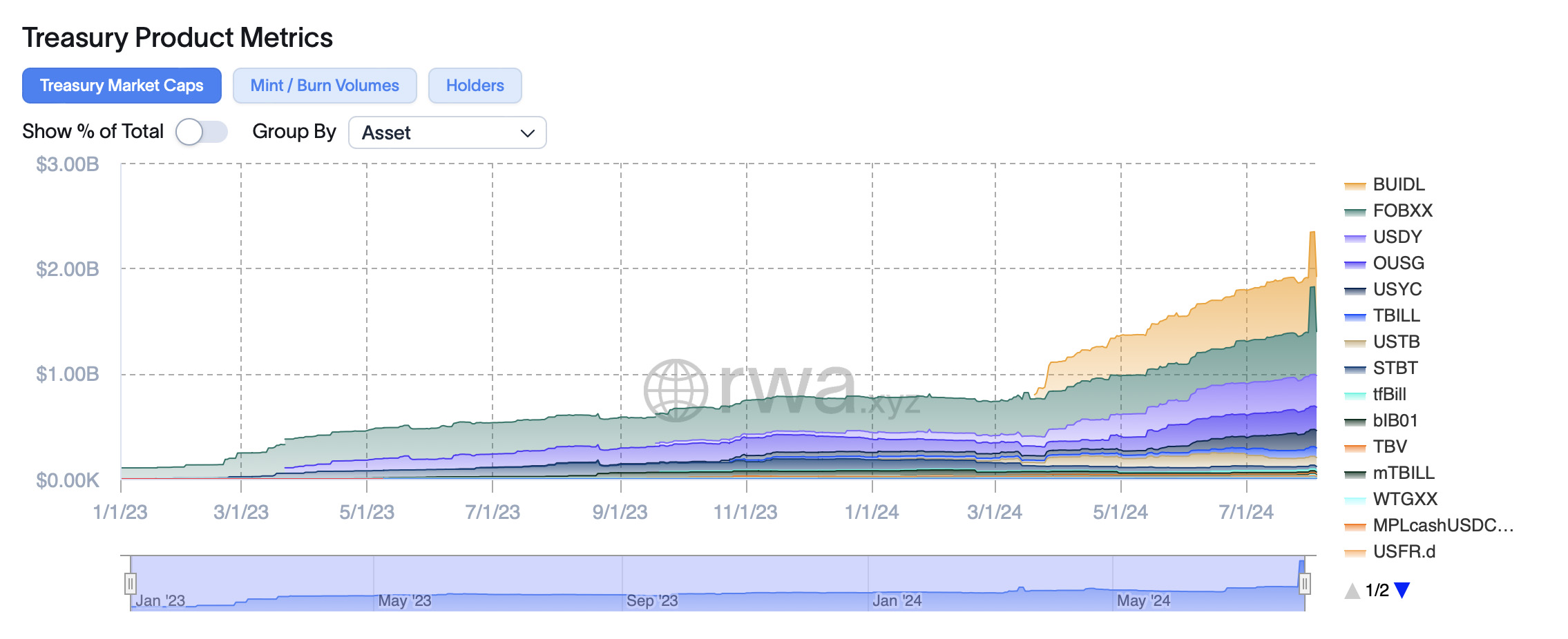 Treasury product metrics graph showing market caps of various assets over time, grouped by asset type.