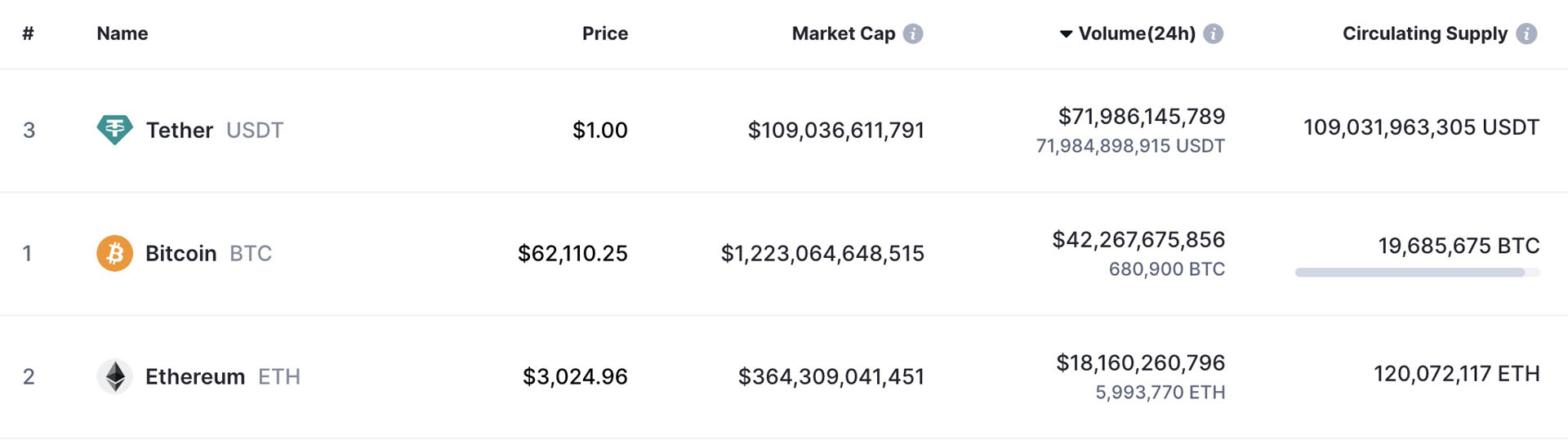 Cryptocurrency market data reordered by 24-hour trading volume, with Tether, Bitcoin, and Ethereum listed by volume, market cap, and supply.