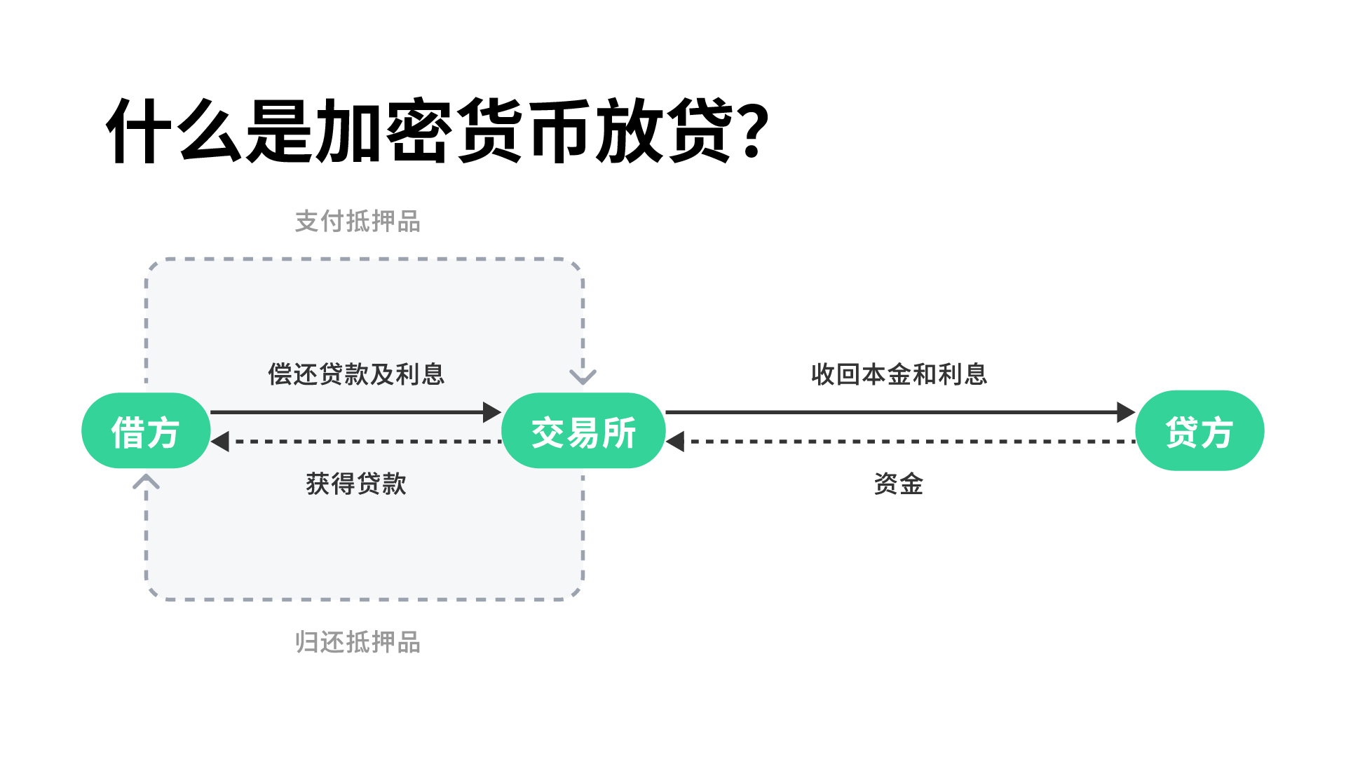 说明加密货币点对点 (P2P) 贷款流程的图示，展示借款人、交易平台和贷款人之间的互动。