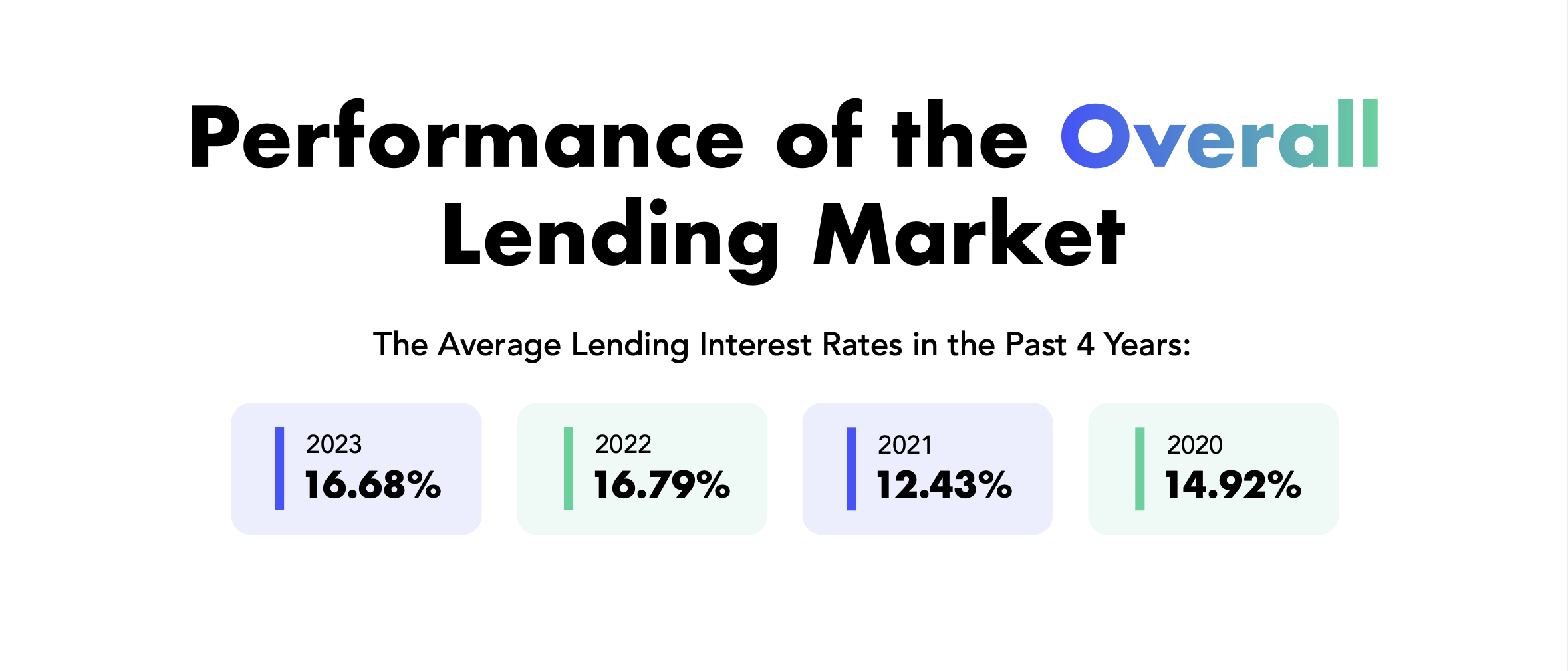 Average lending interest rates in the crypto lending market over the past four years. The rates are 16.68% in 2023, 16.79% in 2022, 12.43% in 2021, and 14.92% in 2020, showcasing the overall market performance and profitability trends.