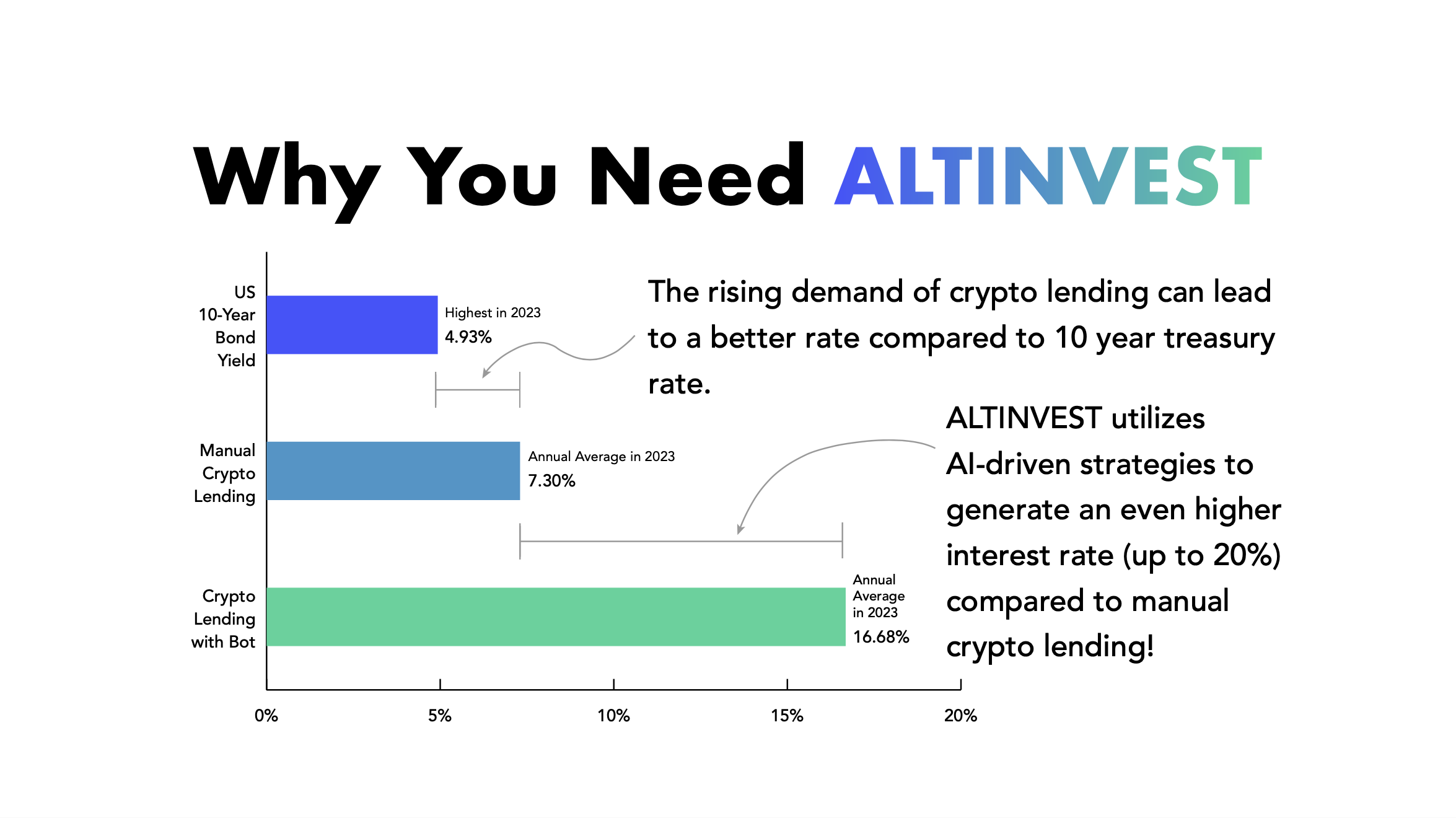 Comparison of crypto lending returns: ALTINVEST AI-driven strategies offer higher interest rates compared to US 10-year bond yields and manual crypto lending. The chart shows a US 10-year bond yield peak at 4.93%, manual crypto lending averaging 7.3%, and ALTINVEST automated crypto lending averaging 16.68% in 2023.